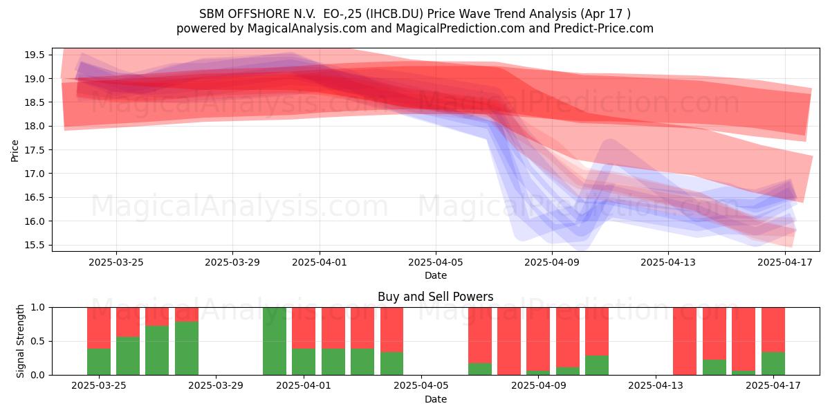  SBM OFFSHORE N.V.  EO-,25 (IHCB.DU) Support and Resistance area (17 Apr) 