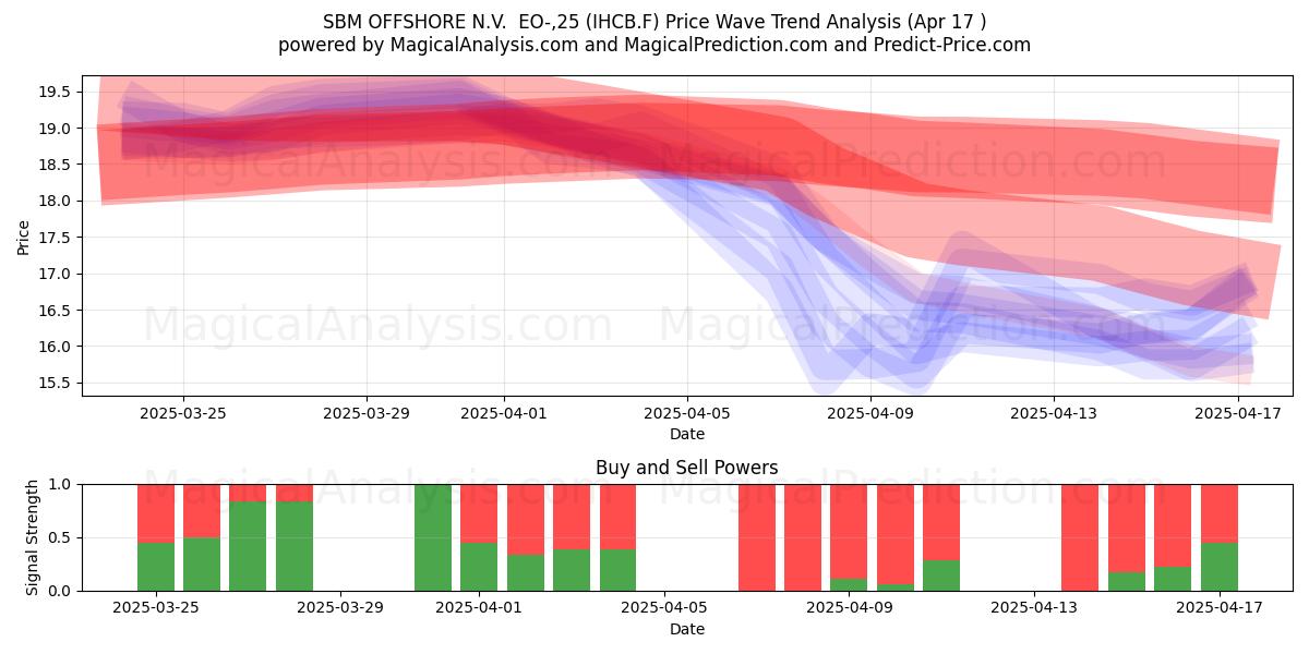  SBM OFFSHORE N.V.  EO-,25 (IHCB.F) Support and Resistance area (17 Apr) 