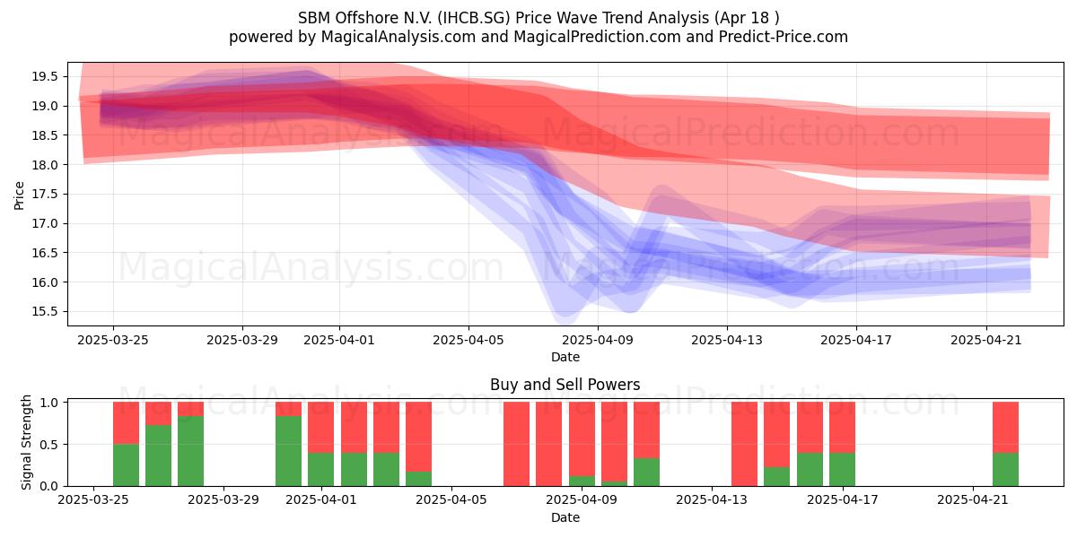  SBM Offshore N.V. (IHCB.SG) Support and Resistance area (18 Apr) 