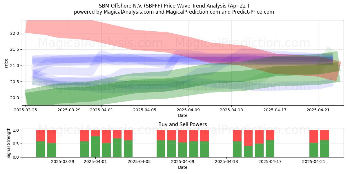  SBM Offshore N.V. (SBFFF) Support and Resistance area (22 Apr) 