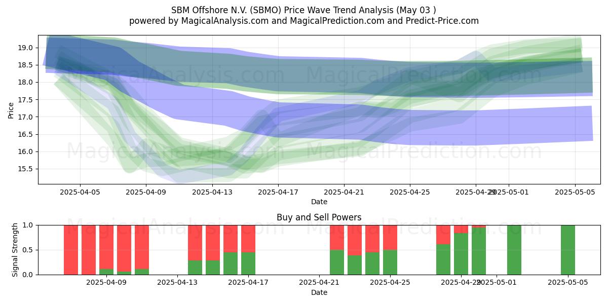 SBM Offshore N.V. (SBMO) Support and Resistance area (03 May) SBM Offshore N.V. (SBMO) Support and Resistance area (03 May)