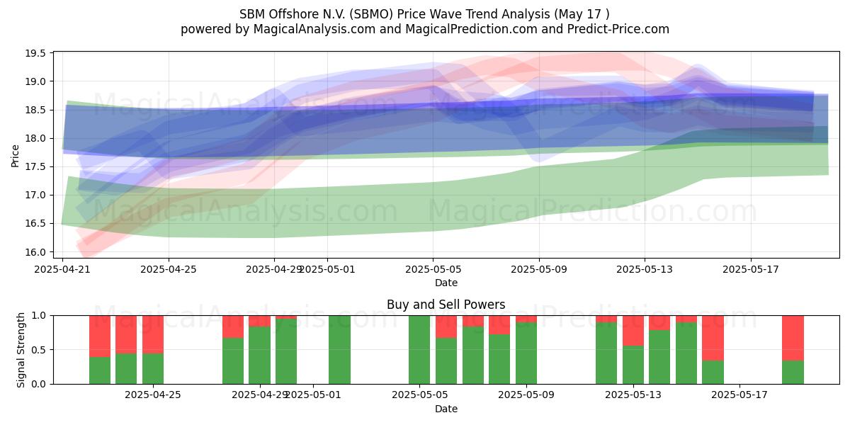  SBM Offshore N.V. (SBMO) Support and Resistance area (17 May) 