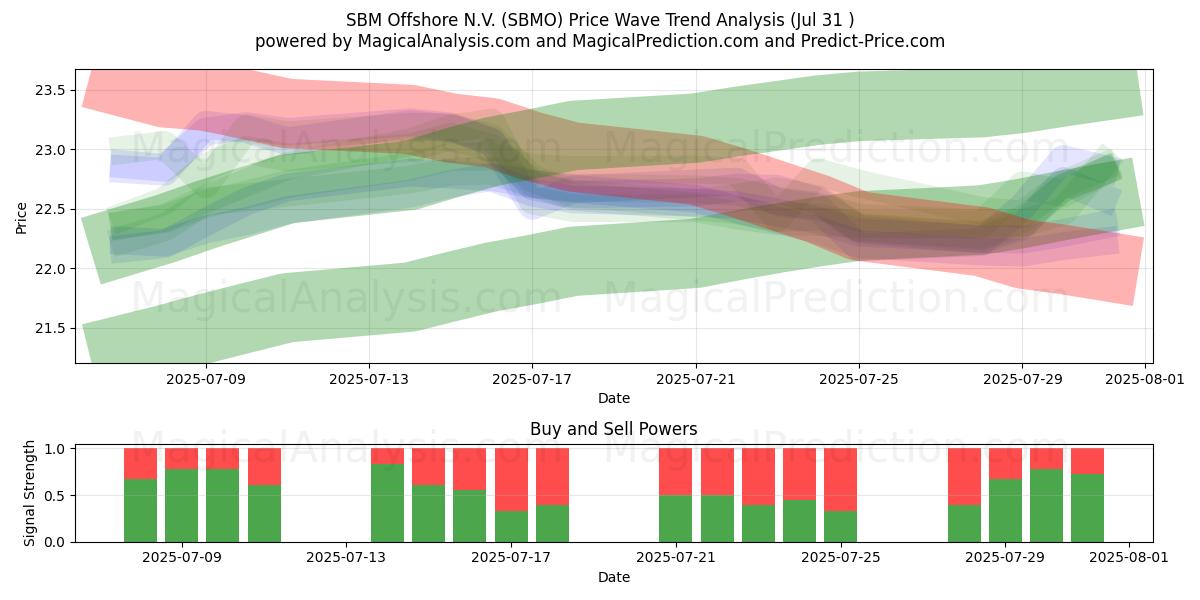  SBM Offshore N.V. (SBMO) Support and Resistance area (30 Jul) 