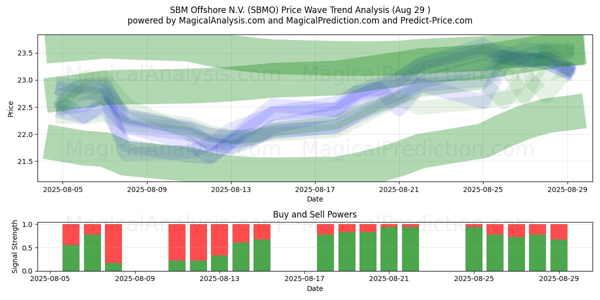  SBM Offshore N.V. (SBMO) Support and Resistance area (28 Aug) 