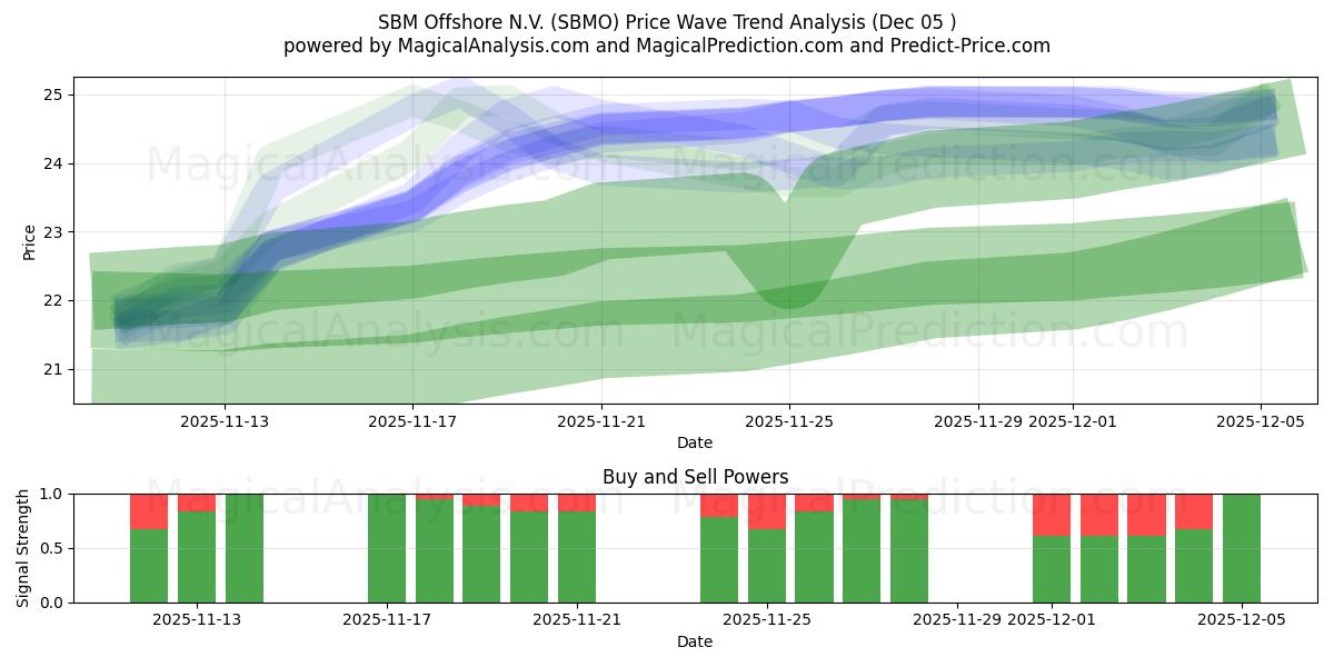  SBM Offshore N.V. (SBMO) Support and Resistance area (04 Dec) 