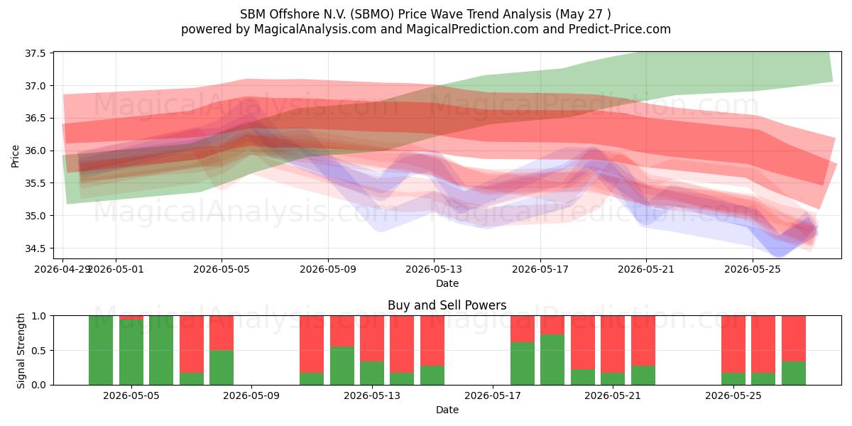  SBM Offshore N.V. (SBMO) Support and Resistance area (26 May) 