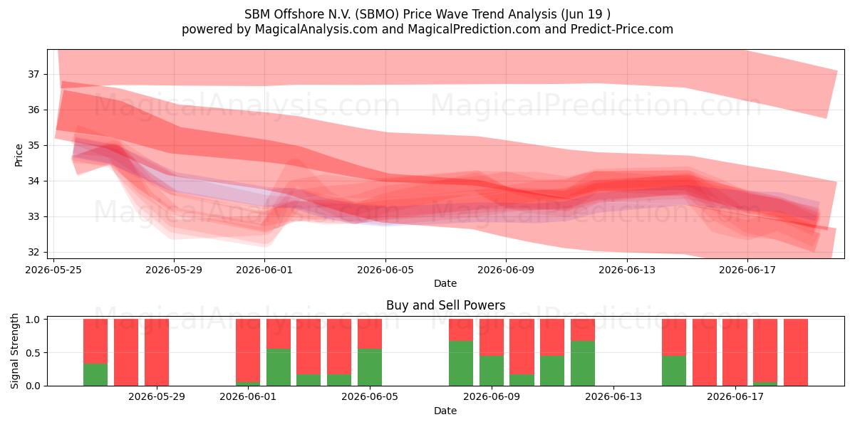  SBM Offshore N.V. (SBMO) Support and Resistance area (17 Jun) 