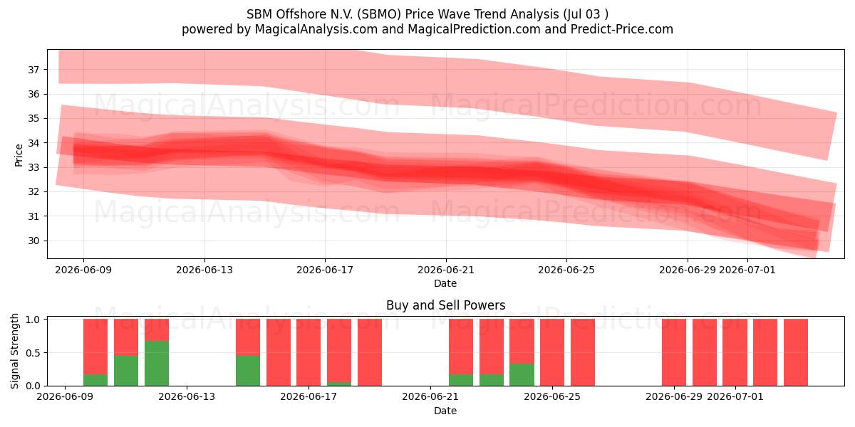  SBM Offshore N.V. (SBMO) Support and Resistance area (02 Jul) 