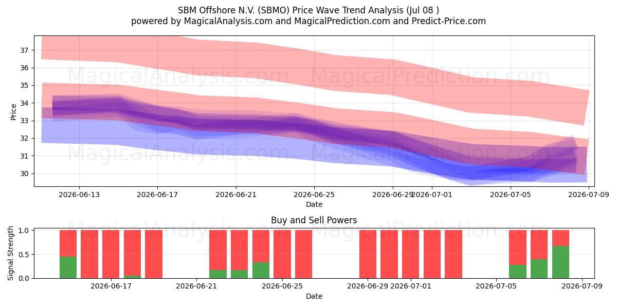  SBM Offshore N.V. (SBMO) Support and Resistance area (07 Jul) 