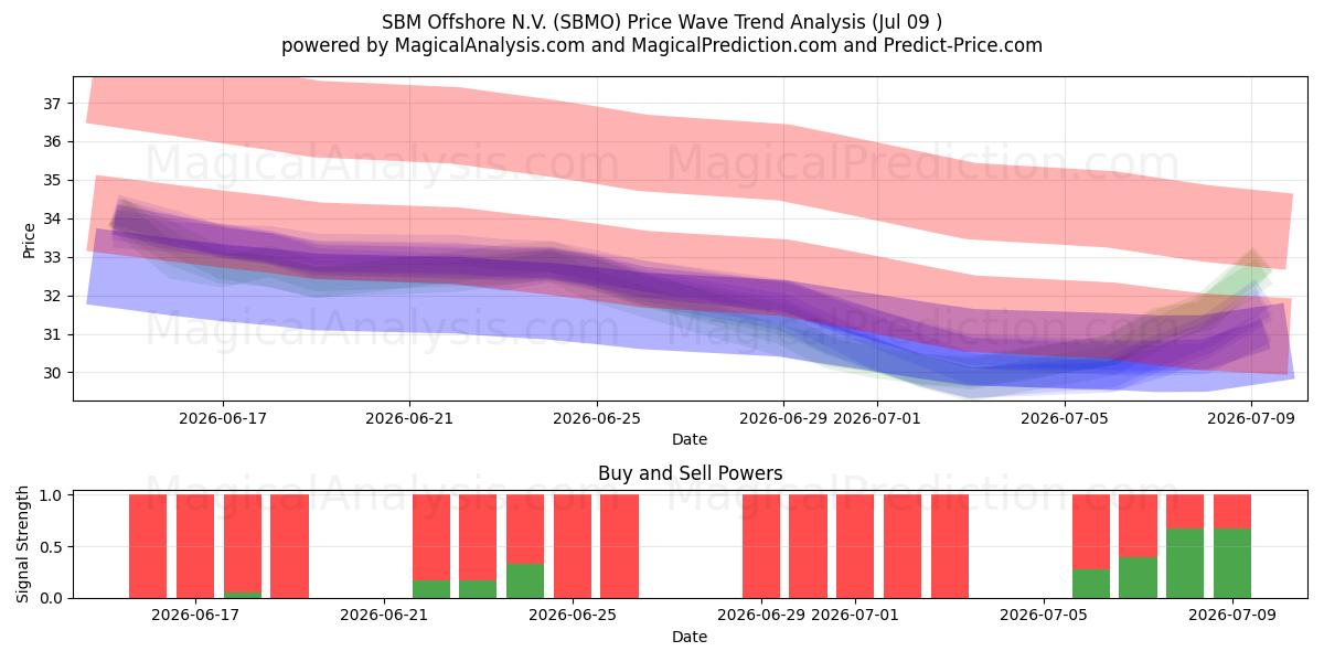  SBM Offshore N.V. (SBMO) Support and Resistance area (08 Jul) 