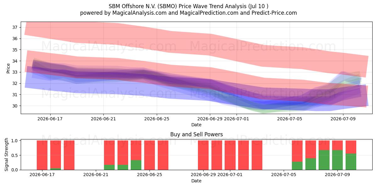  SBM Offshore N.V. (SBMO) Support and Resistance area (09 Jul) 