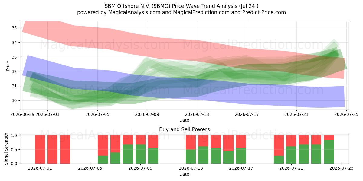  SBM Offshore N.V. (SBMO) Support and Resistance area (23 Jul) 