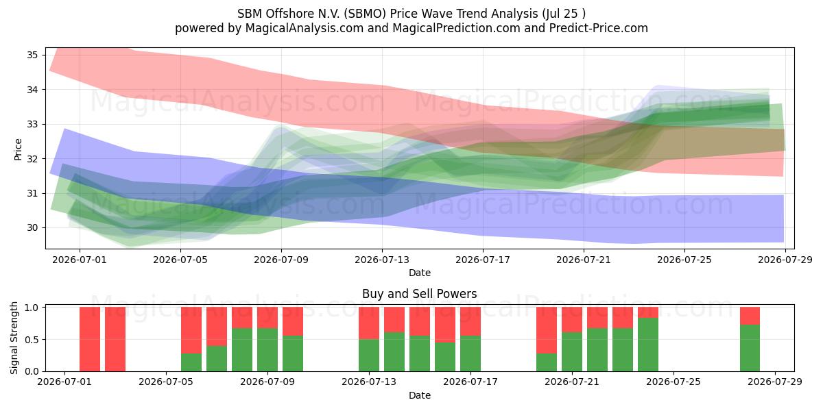  SBM Offshore N.V. (SBMO) Support and Resistance area (24 Jul) 