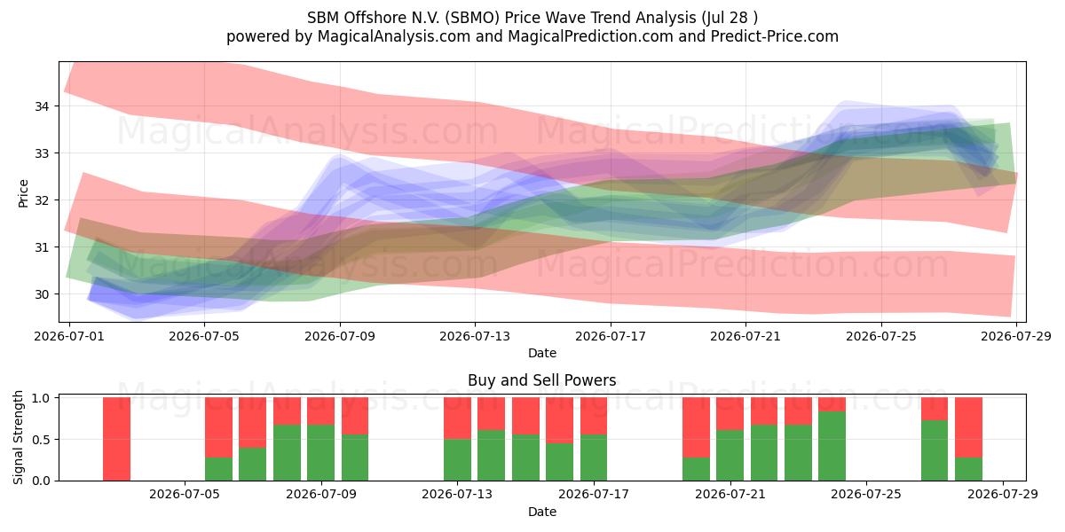  SBM Offshore N.V. (SBMO) Support and Resistance area (27 Jul) 