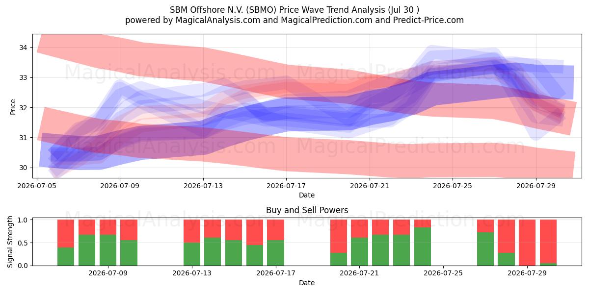  SBM Offshore N.V. (SBMO) Support and Resistance area (29 Jul) 