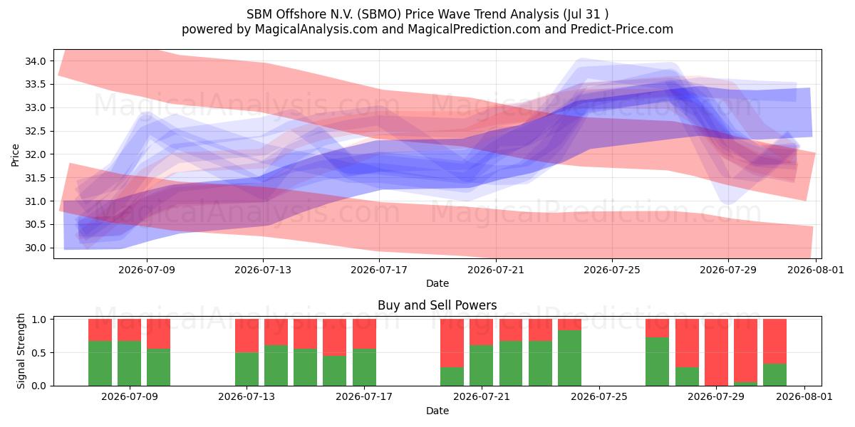  SBM Offshore N.V. (SBMO) Support and Resistance area (30 Jul) 