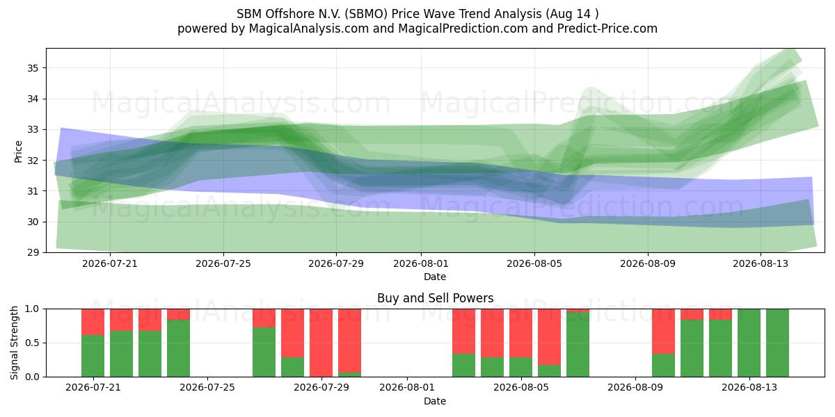  SBM Offshore N.V. (SBMO) Support and Resistance area (13 Aug) 