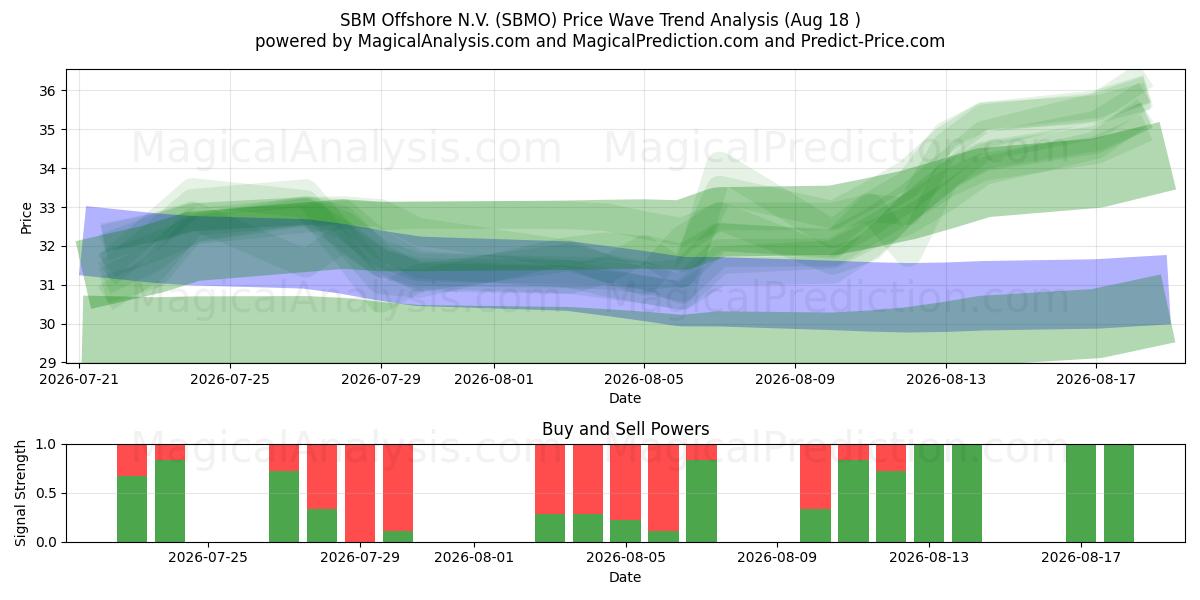  SBM Offshore N.V. (SBMO) Support and Resistance area (17 Aug) 