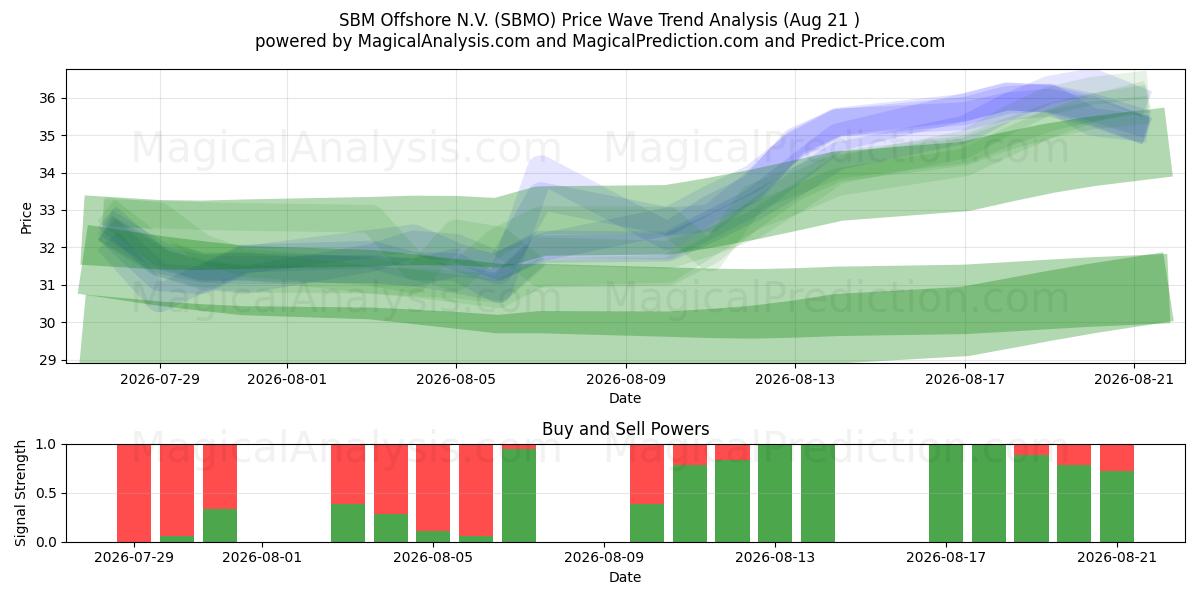 SBM Offshore N.V. (SBMO) Support and Resistance area (18 Aug) 