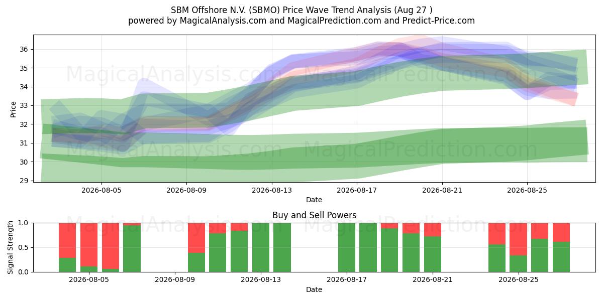  SBM Offshore N.V. (SBMO) Support and Resistance area (26 Aug) 