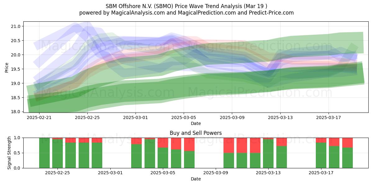  SBM Offshore N.V. (SBMO) Support and Resistance area (01 Mar) 