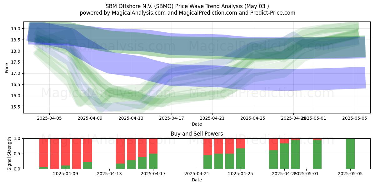 SBM Offshore N.V. (SBMO) Support and Resistance area (03 May) SBM Offshore N.V. (SBMO) Support and Resistance area (03 May)