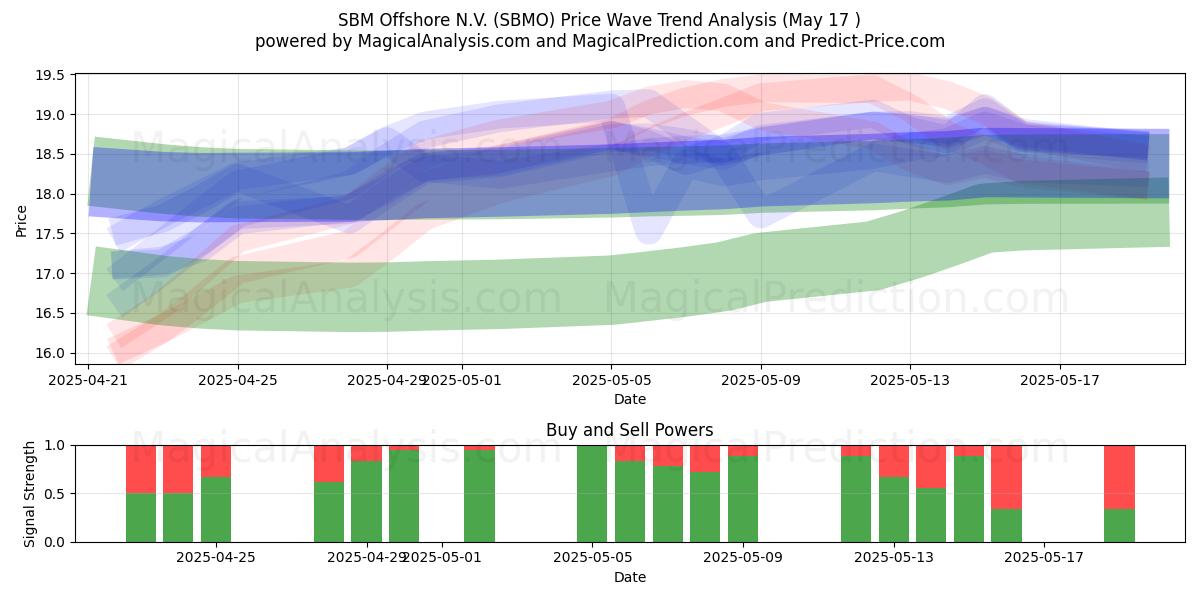  SBM Offshore N.V. (SBMO) Support and Resistance area (17 May) 