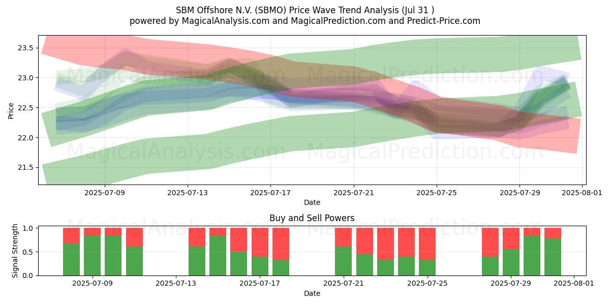  SBM Offshore N.V. (SBMO) Support and Resistance area (29 Jul) 