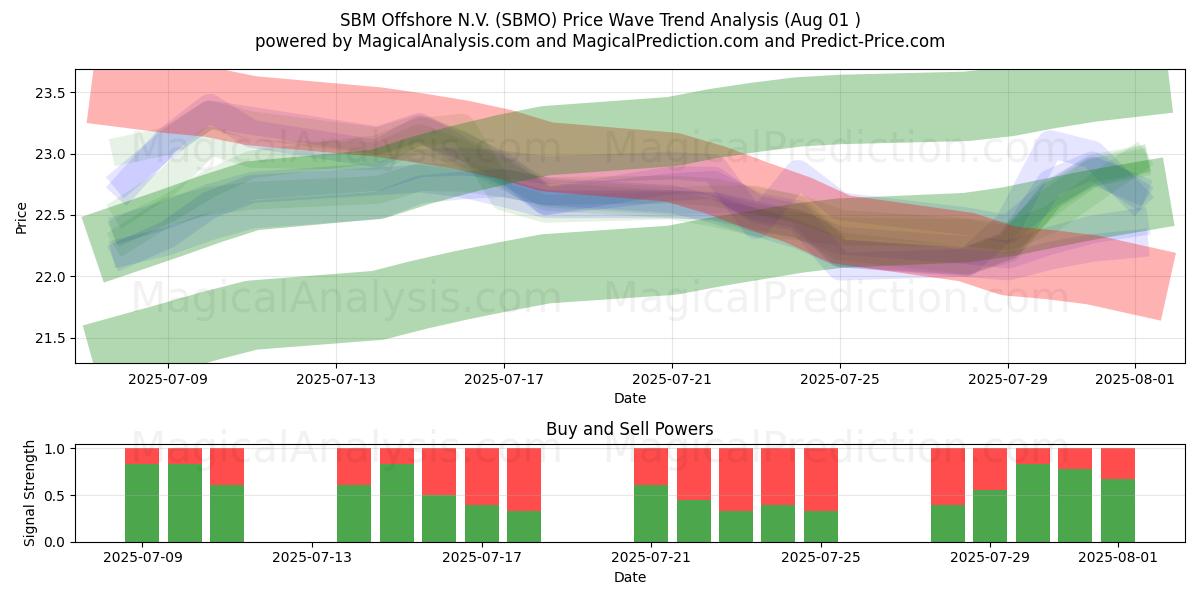  SBM Offshore N.V. (SBMO) Support and Resistance area (30 Jul) 