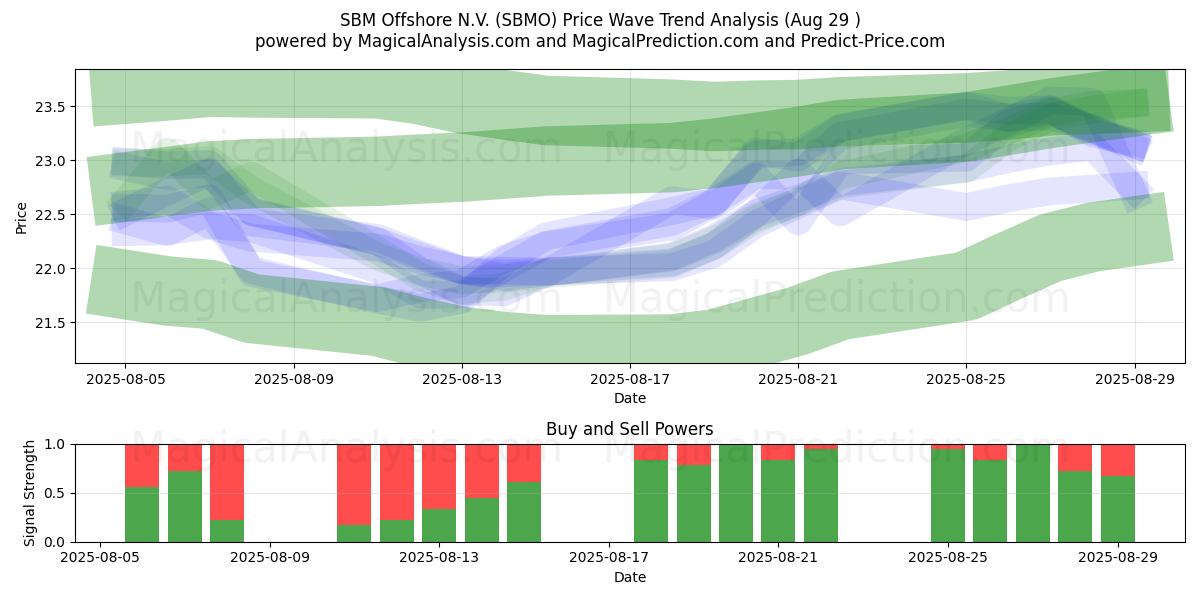  SBM Offshore N.V. (SBMO) Support and Resistance area (28 Aug) 