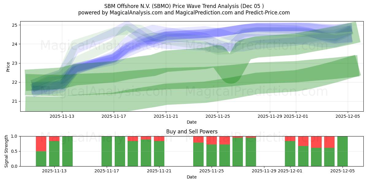  SBM Offshore N.V. (SBMO) Support and Resistance area (04 Dec) 
