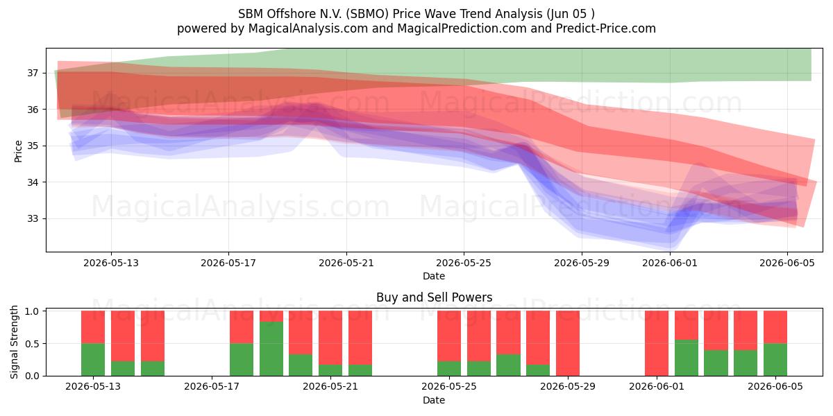  SBM Offshore N.V. (SBMO) Support and Resistance area (04 Jun) 