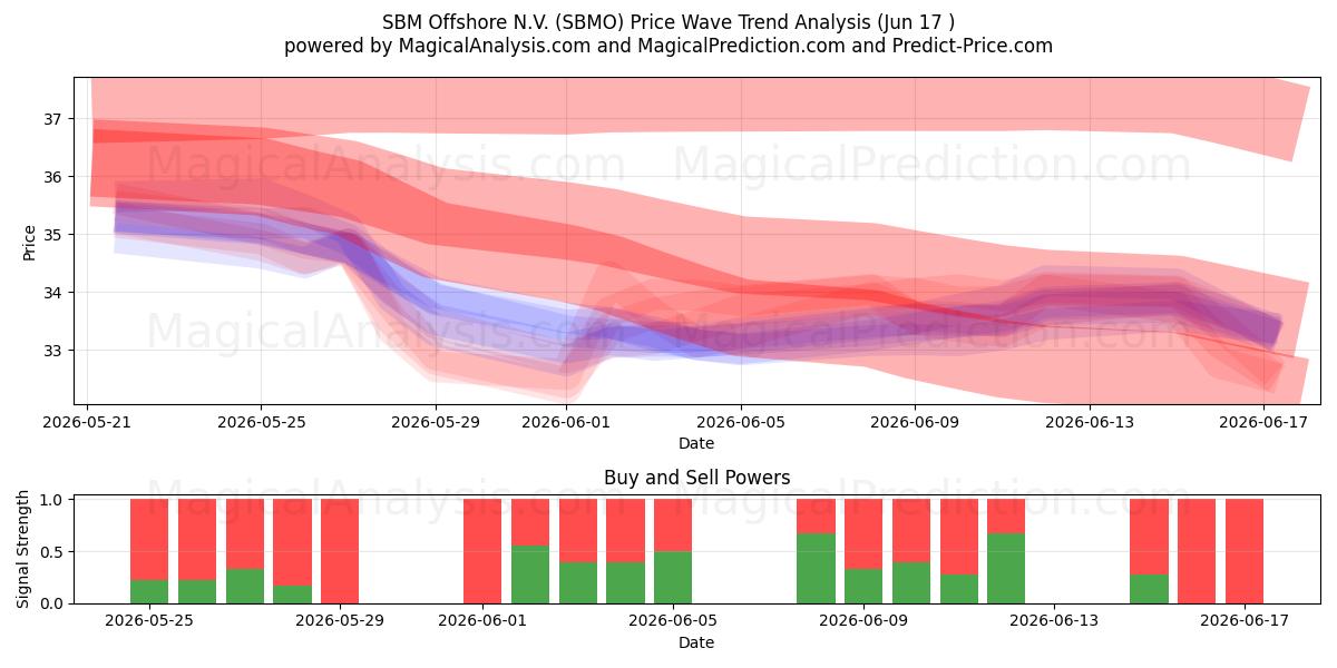  SBM Offshore N.V. (SBMO) Support and Resistance area (12 Jun) 
