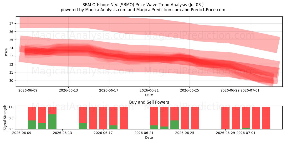  SBM Offshore N.V. (SBMO) Support and Resistance area (02 Jul) 