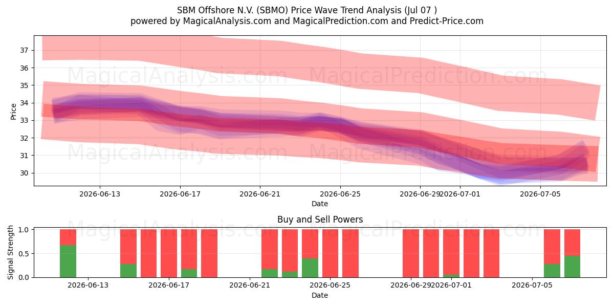 SBM Offshore N.V. (SBMO) Support and Resistance area (03 Jul) 