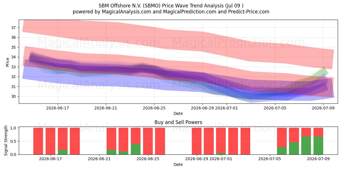  SBM Offshore N.V. (SBMO) Support and Resistance area (07 Jul) 