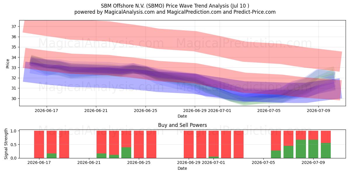  SBM Offshore N.V. (SBMO) Support and Resistance area (09 Jul) 