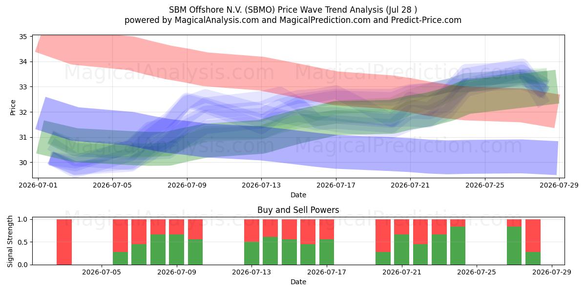  SBM Offshore N.V. (SBMO) Support and Resistance area (27 Jul) 