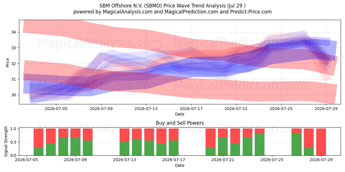  SBM Offshore N.V. (SBMO) Support and Resistance area (28 Jul) 