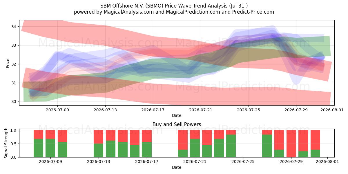  SBM Offshore N.V. (SBMO) Support and Resistance area (30 Jul) 
