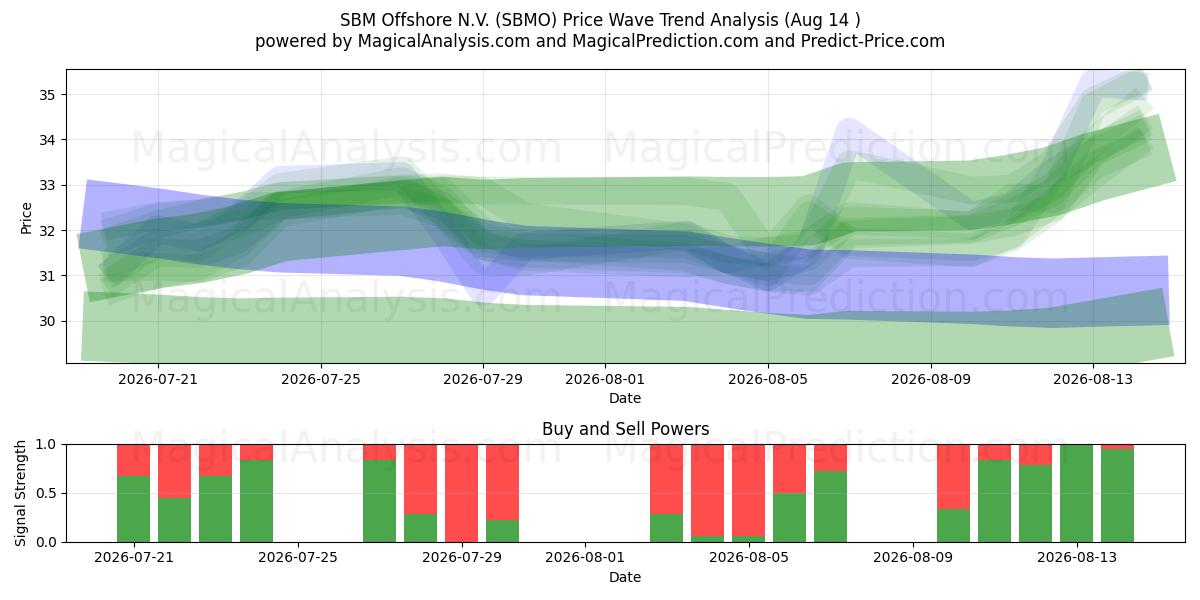  SBM Offshore N.V. (SBMO) Support and Resistance area (13 Aug) 