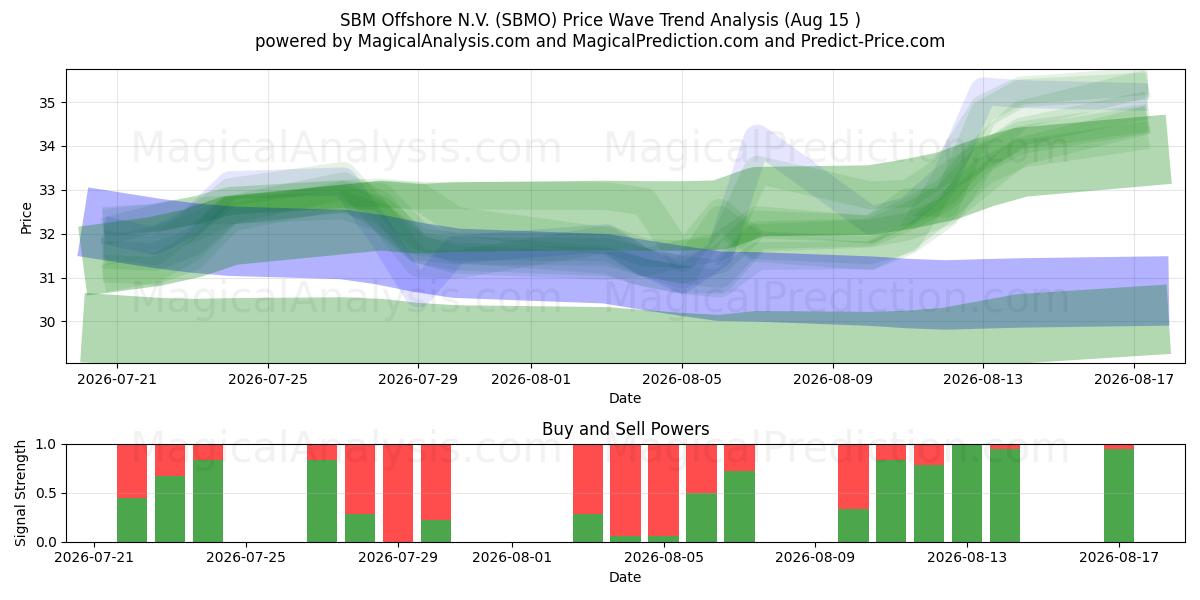  SBM Offshore N.V. (SBMO) Support and Resistance area (14 Aug) 