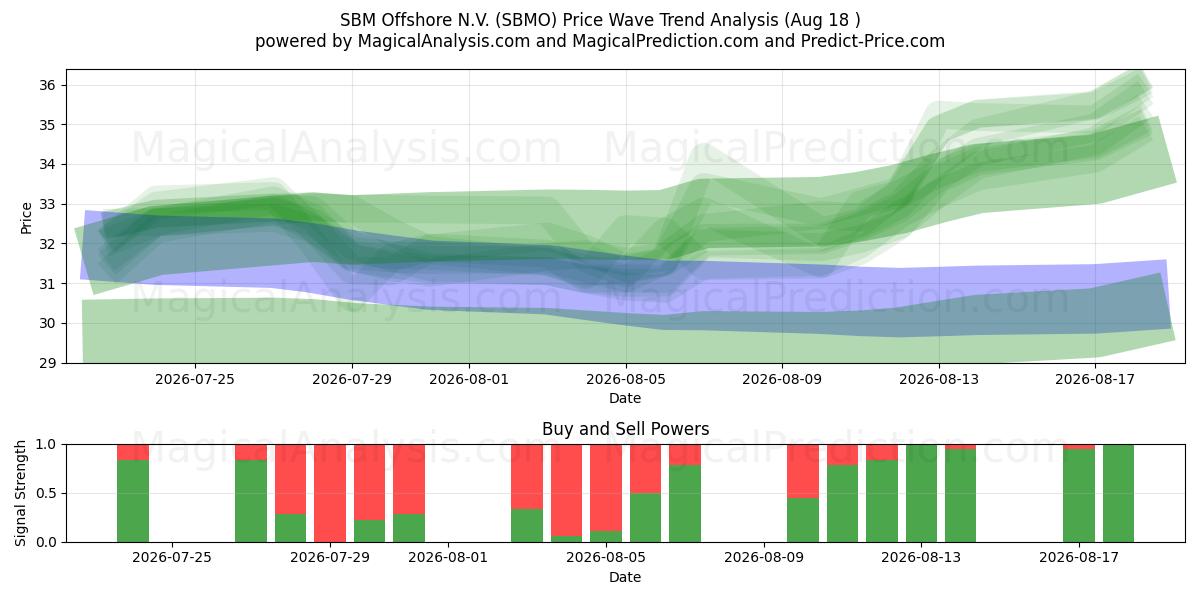  SBM Offshore N.V. (SBMO) Support and Resistance area (17 Aug) 
