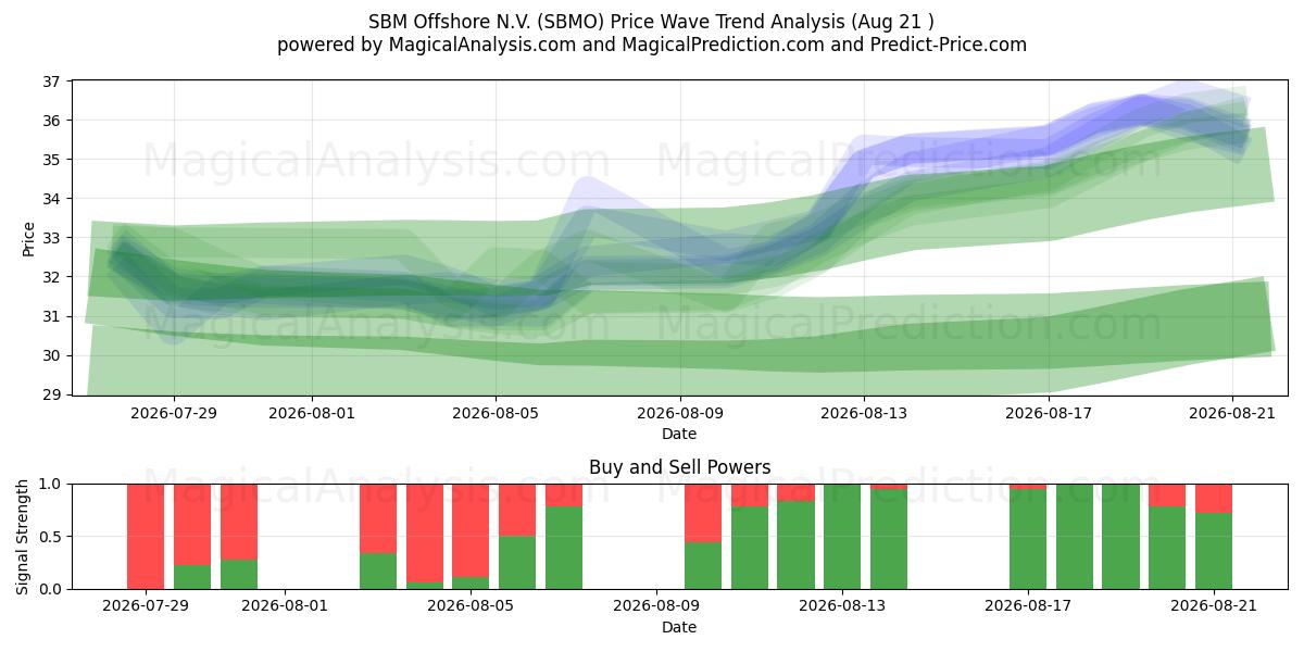  SBM Offshore N.V. (SBMO) Support and Resistance area (18 Aug) 