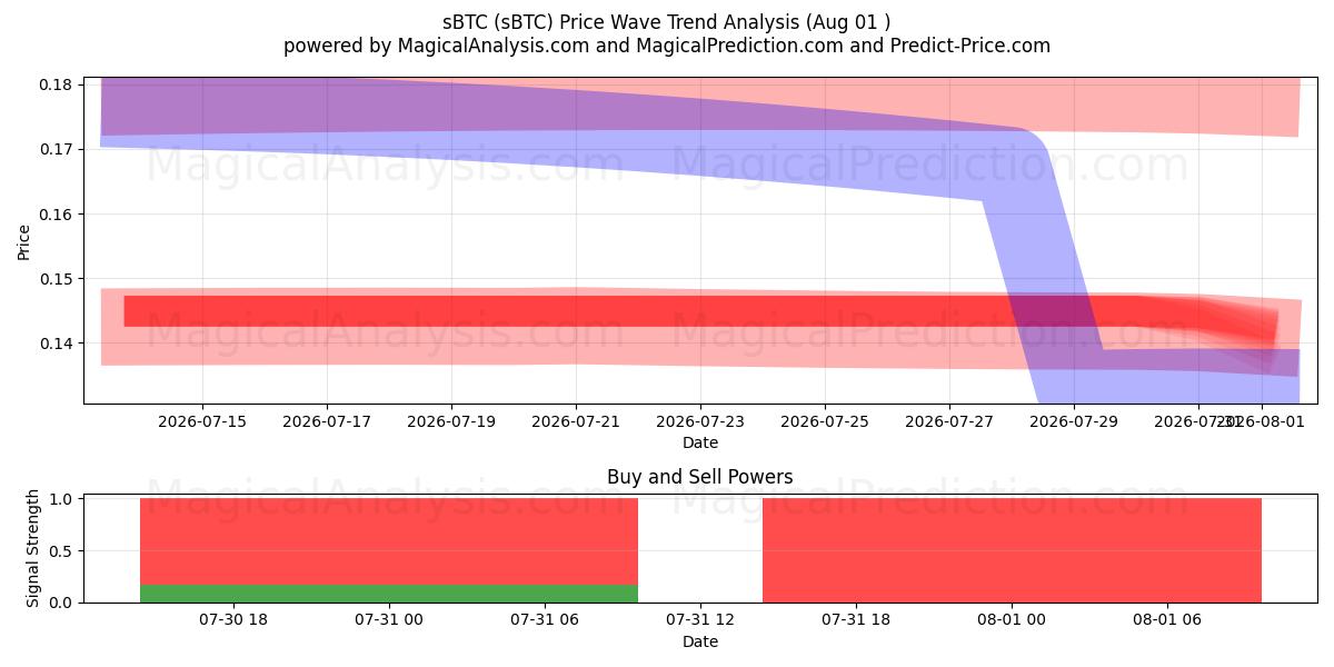  sBTC (sBTC) Support and Resistance area (31 Jul) 
