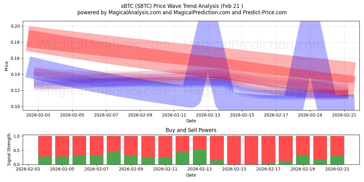  sBTC (SBTC) Support and Resistance area (20 Feb) 