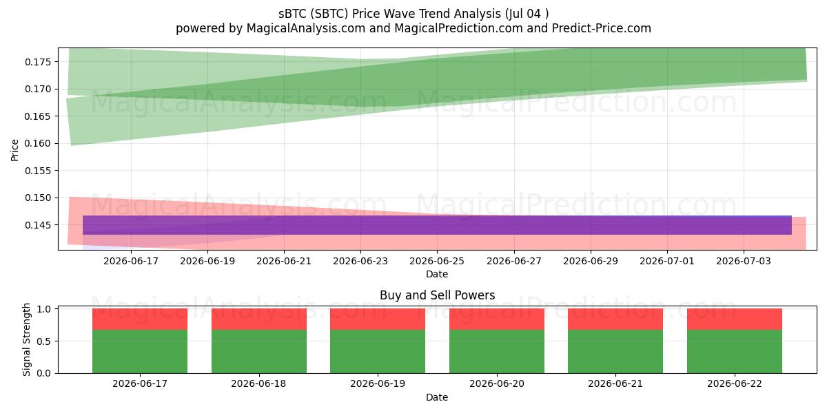  sBTC (SBTC) Support and Resistance area (03 Jul) 