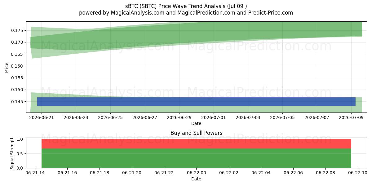  sBTC (SBTC) Support and Resistance area (17 Jul) 