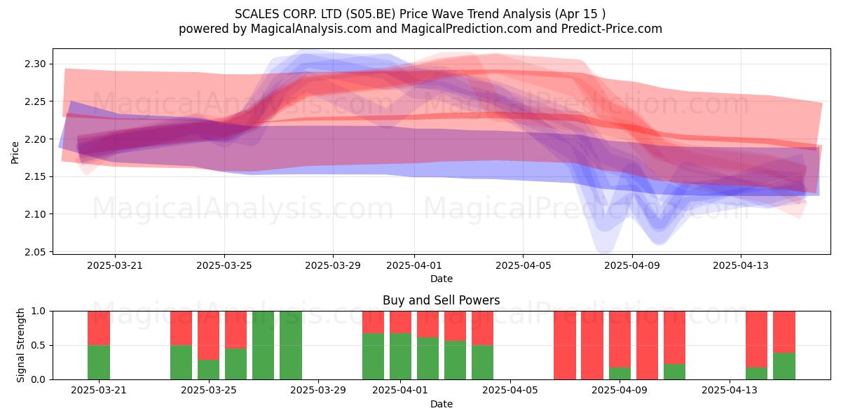  SCALES CORP. LTD (S05.BE) Support and Resistance area (15 Apr) 