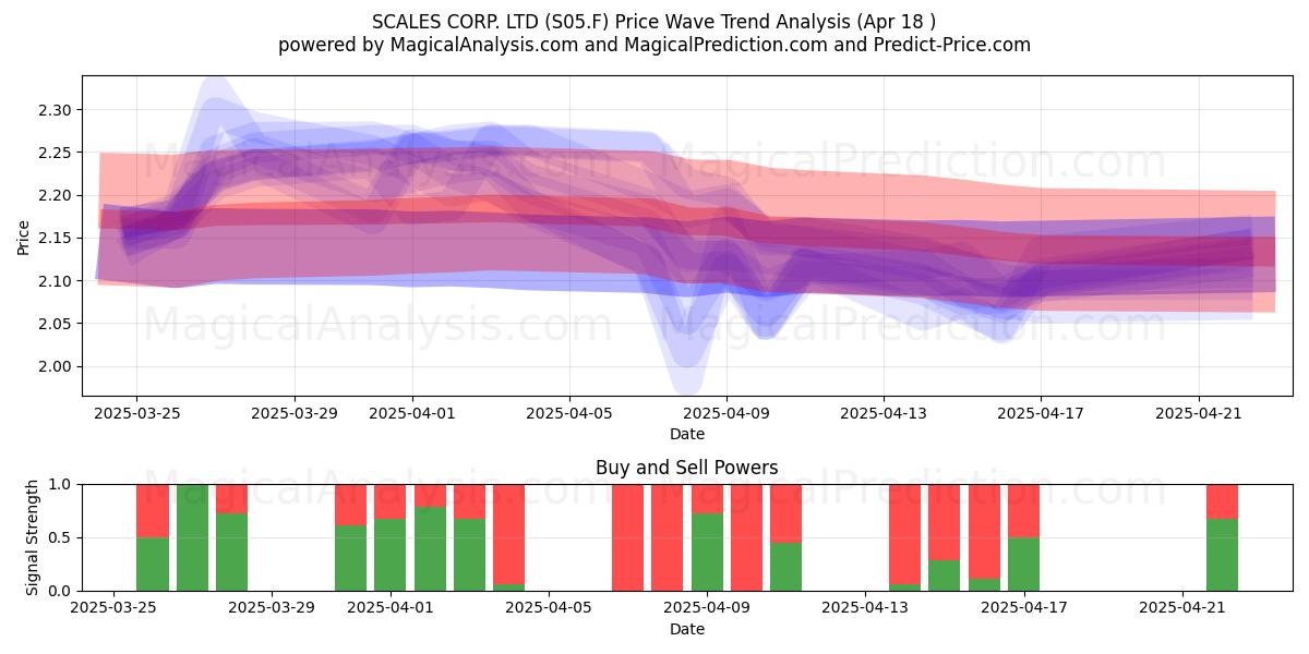  SCALES CORP. LTD (S05.F) Support and Resistance area (18 Apr) 